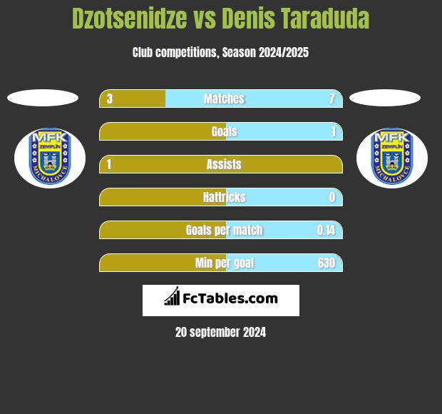 Dzotsenidze vs Denis Taraduda h2h player stats