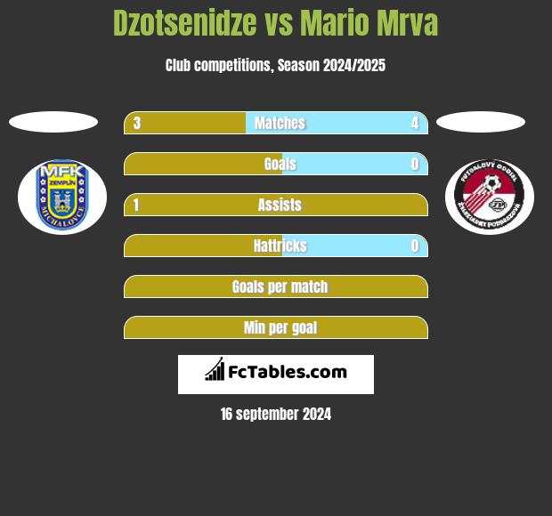 Dzotsenidze vs Mario Mrva h2h player stats