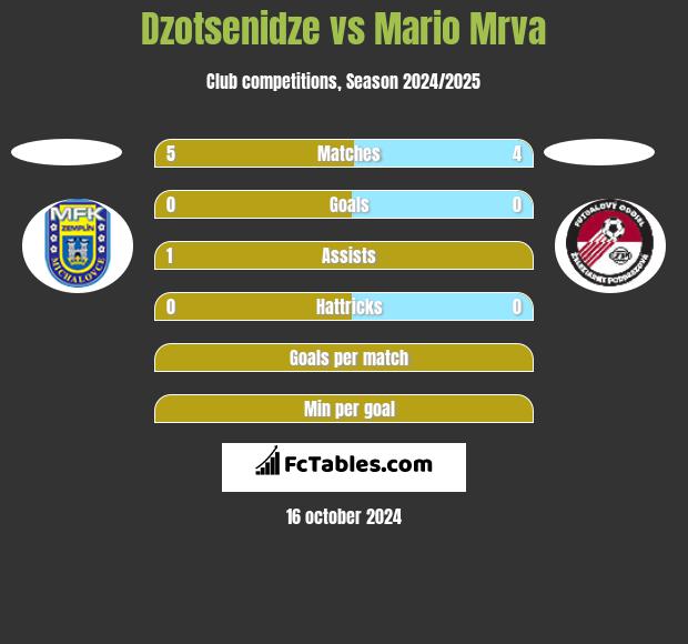 Dzotsenidze vs Mario Mrva h2h player stats