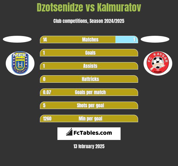 Dzotsenidze vs Kalmuratov h2h player stats