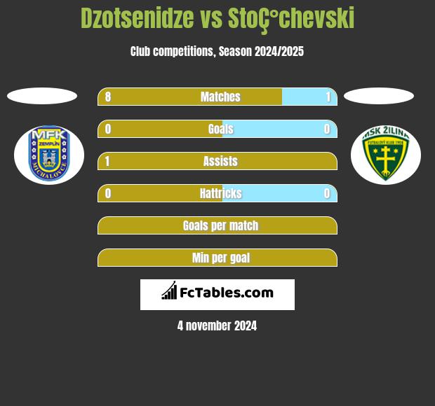 Dzotsenidze vs StoÇ°chevski h2h player stats