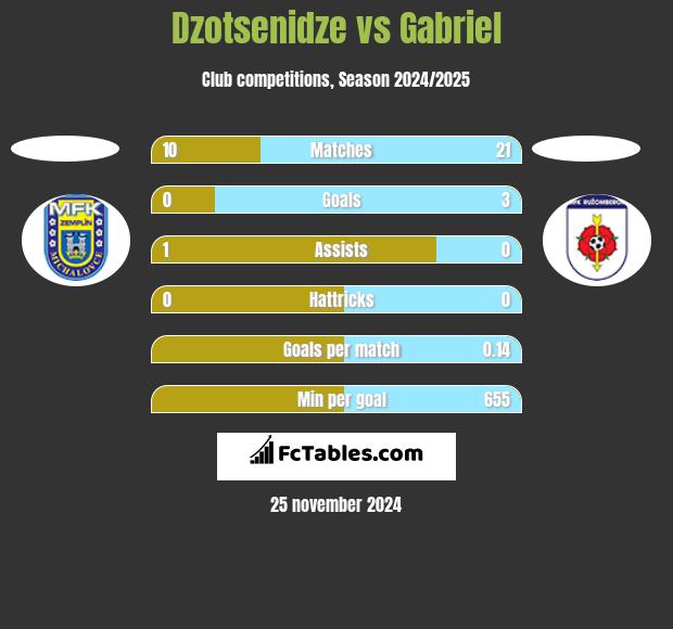 Dzotsenidze vs Gabriel h2h player stats