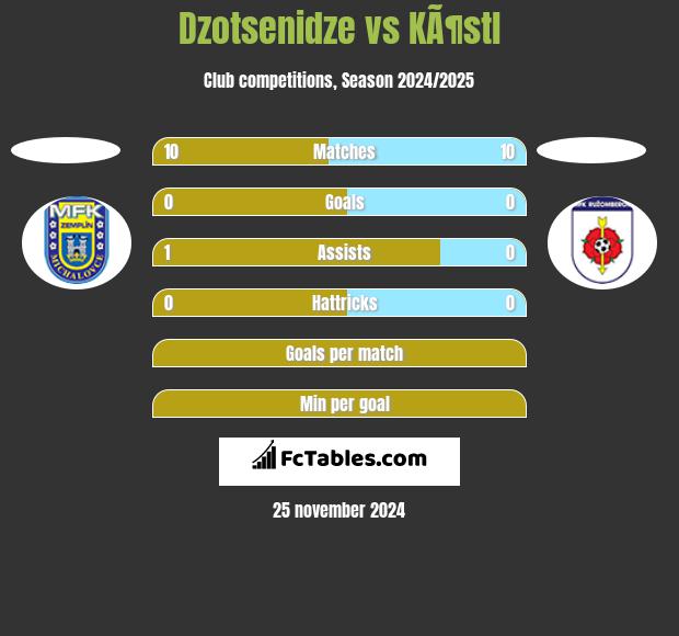 Dzotsenidze vs KÃ¶stl h2h player stats