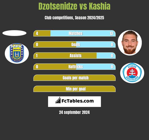 Dzotsenidze vs Kashia h2h player stats