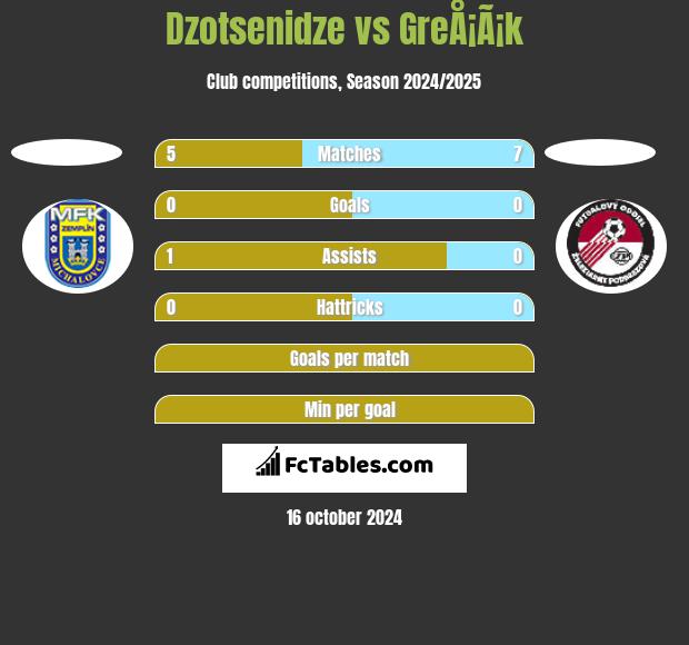 Dzotsenidze vs GreÅ¡Ã¡k h2h player stats