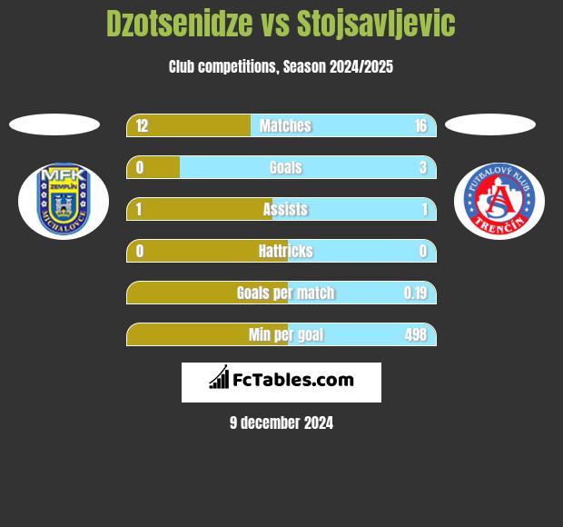 Dzotsenidze vs Stojsavljevic h2h player stats