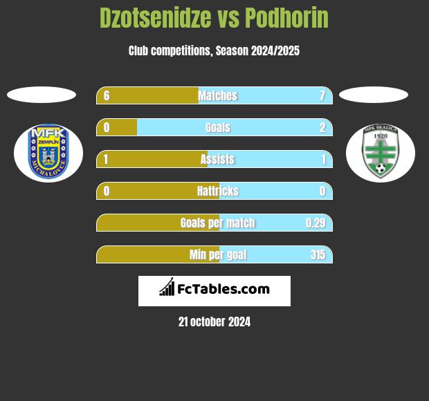 Dzotsenidze vs Podhorin h2h player stats