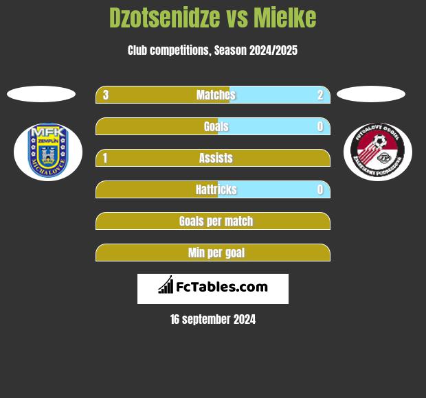 Dzotsenidze vs Mielke h2h player stats