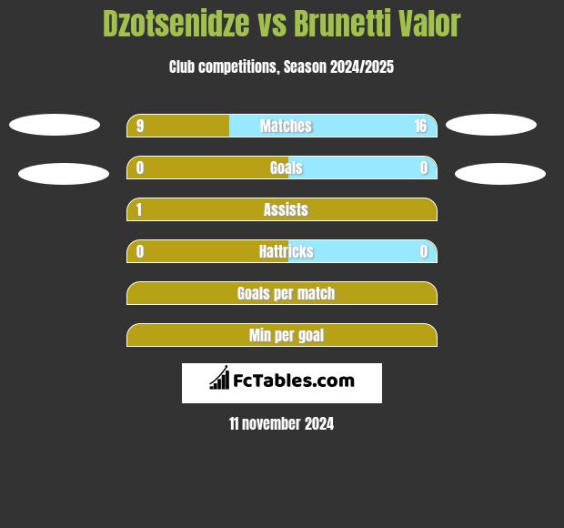 Dzotsenidze vs Brunetti Valor h2h player stats