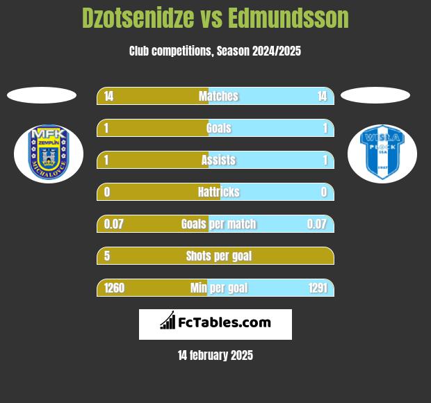 Dzotsenidze vs Edmundsson h2h player stats