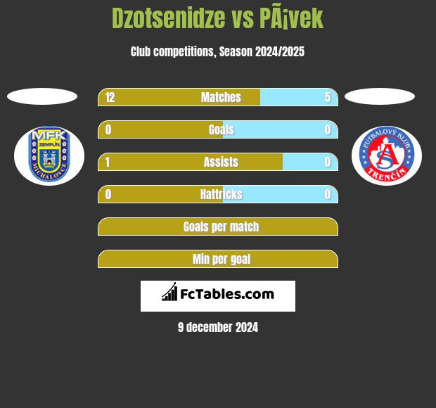 Dzotsenidze vs PÃ¡vek h2h player stats