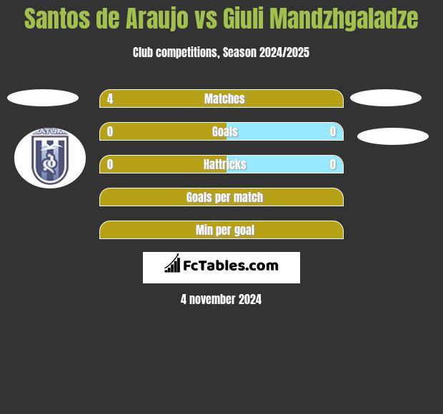 Santos de Araujo vs Giuli Mandzhgaladze h2h player stats