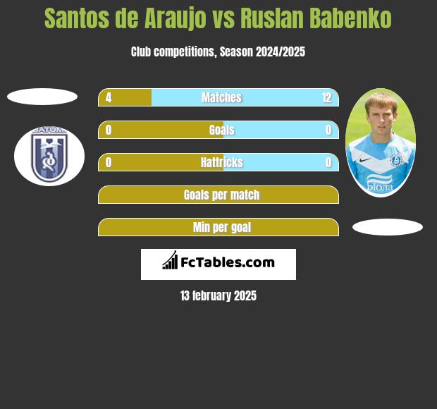 Santos de Araujo vs Ruslan Babenko h2h player stats