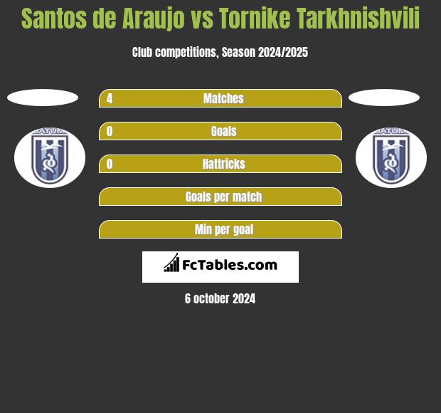 Santos de Araujo vs Tornike Tarkhnishvili h2h player stats