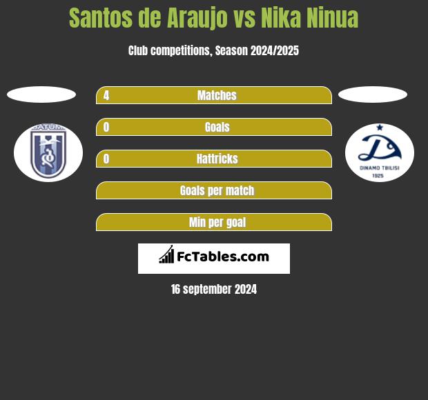 Santos de Araujo vs Nika Ninua h2h player stats