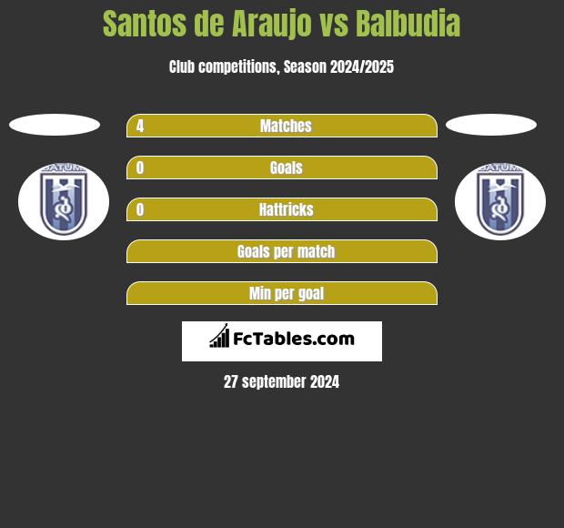 Santos de Araujo vs Balbudia h2h player stats