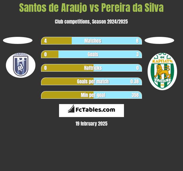 Santos de Araujo vs Pereira da Silva h2h player stats