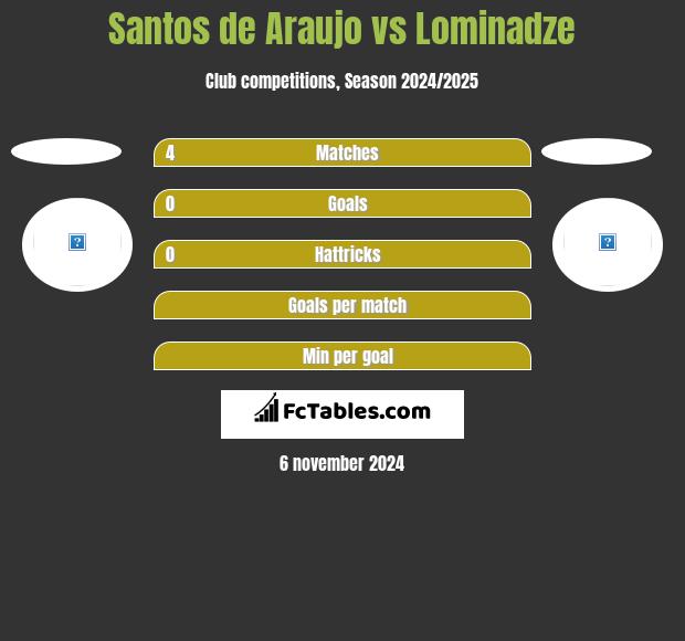 Santos de Araujo vs Lominadze h2h player stats