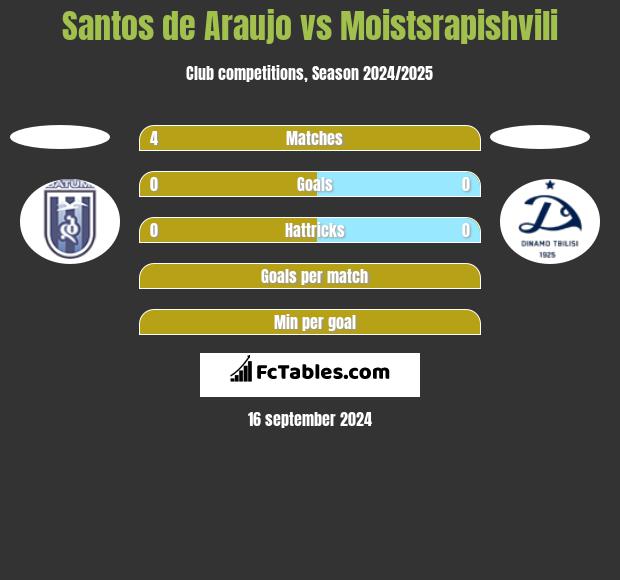 Santos de Araujo vs Moistsrapishvili h2h player stats