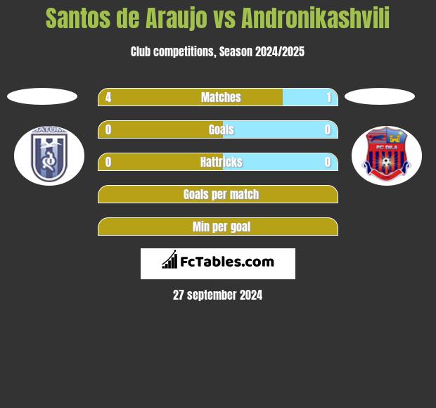 Santos de Araujo vs Andronikashvili h2h player stats