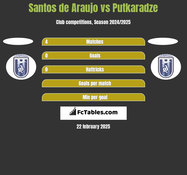 Santos de Araujo vs Putkaradze h2h player stats