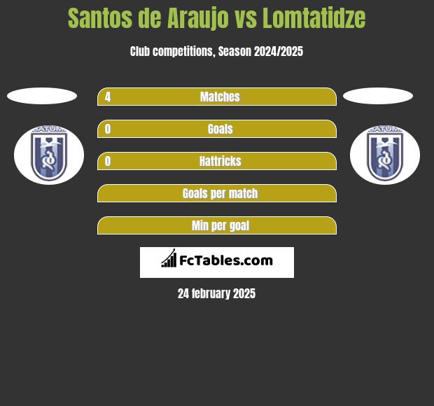 Santos de Araujo vs Lomtatidze h2h player stats