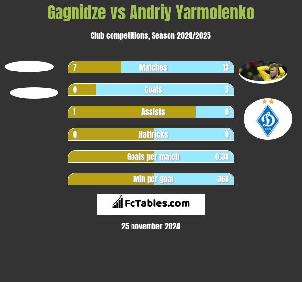 Gagnidze vs Andrij Jarmołenko h2h player stats