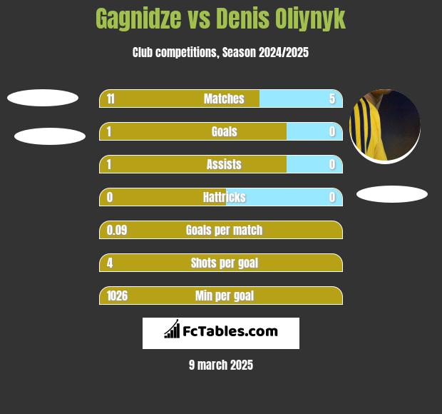 Gagnidze vs Danies Olijnyk h2h player stats