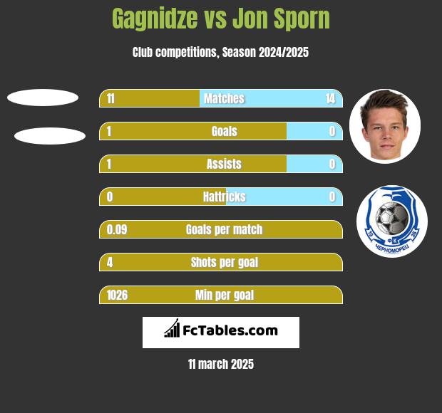 Gagnidze vs Jon Sporn h2h player stats