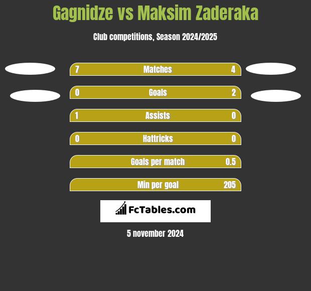 Gagnidze vs Maksim Zaderaka h2h player stats