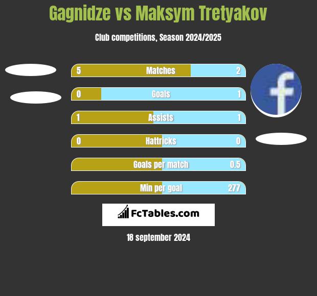 Gagnidze vs Maksym Tretyakov h2h player stats