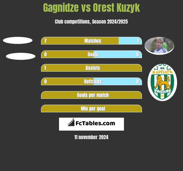 Gagnidze vs Orest Kuzyk h2h player stats