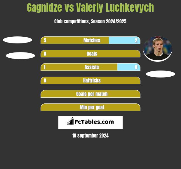 Gagnidze vs Valeriy Luchkevych h2h player stats