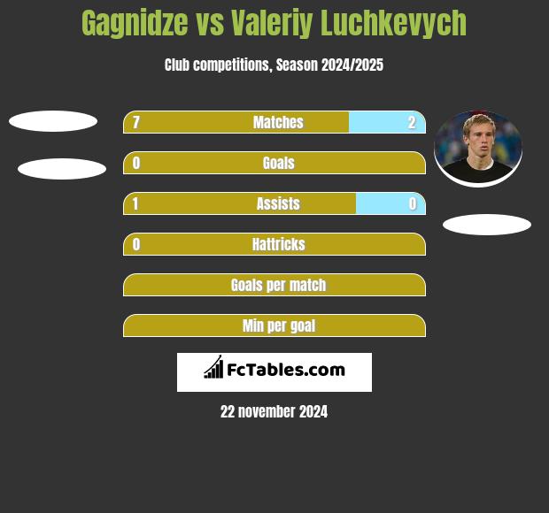 Gagnidze vs Wałerij Łuczkewycz h2h player stats