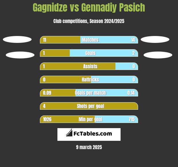 Gagnidze vs Gennadiy Pasich h2h player stats