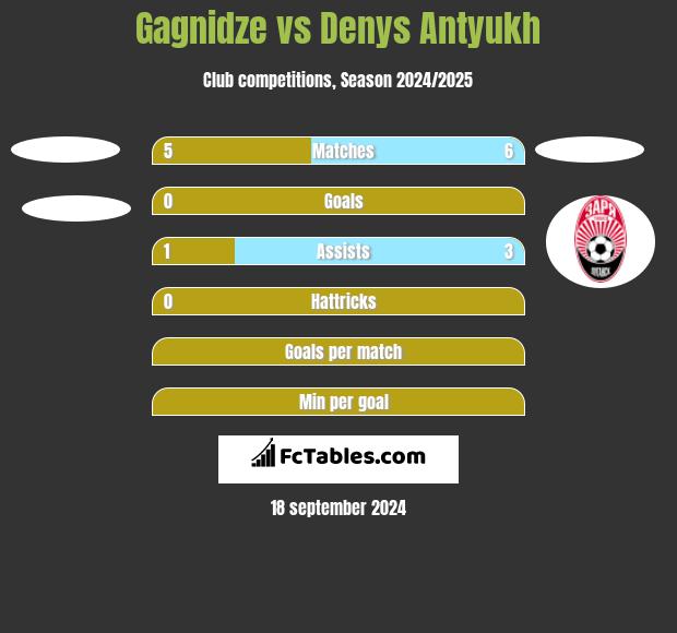 Gagnidze vs Denys Antyukh h2h player stats