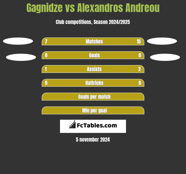 Gagnidze vs Alexandros Andreou h2h player stats