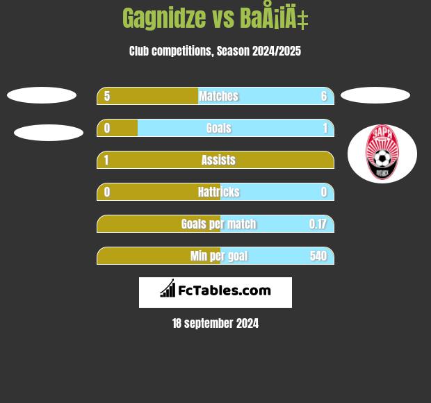 Gagnidze vs BaÅ¡iÄ‡ h2h player stats