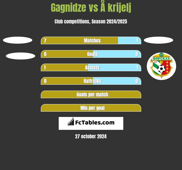 Gagnidze vs Å krijelj h2h player stats