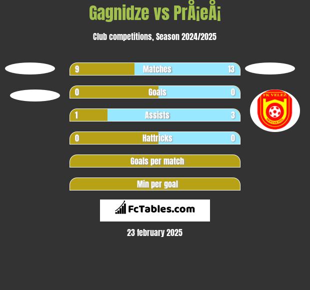 Gagnidze vs PrÅ¡eÅ¡ h2h player stats