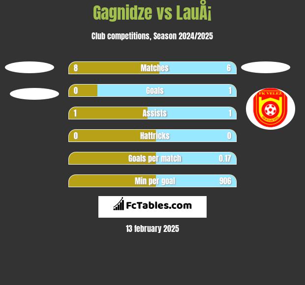 Gagnidze vs LauÅ¡ h2h player stats