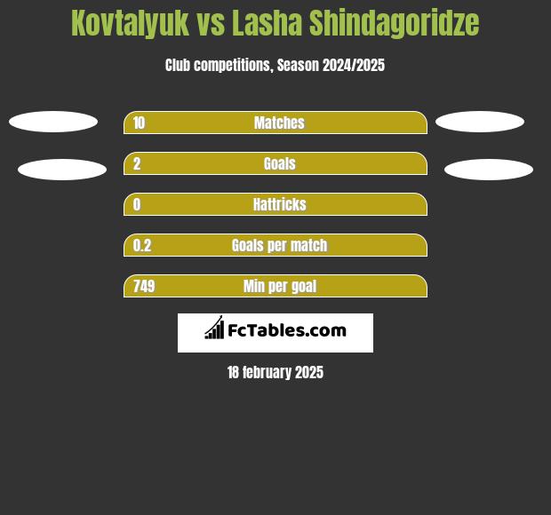 Kovtalyuk vs Lasha Shindagoridze h2h player stats