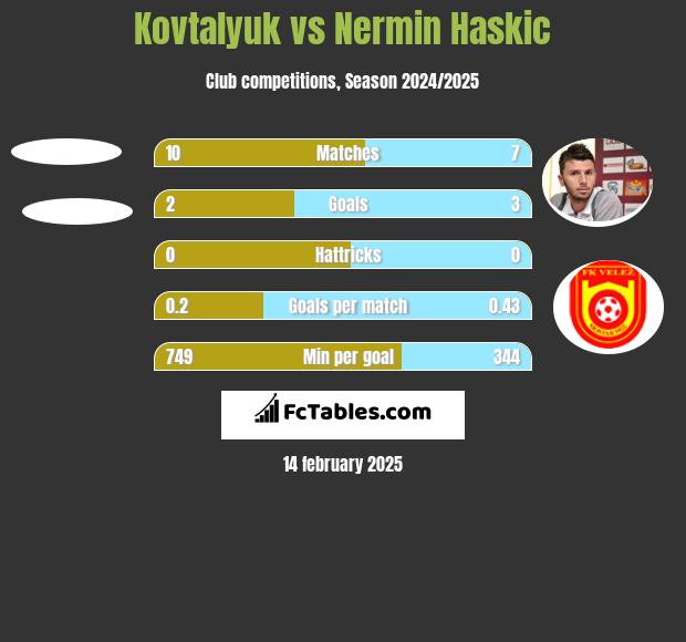 Kovtalyuk vs Nermin Haskic h2h player stats