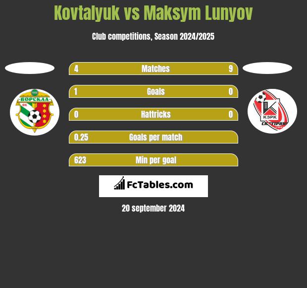 Kovtalyuk vs Maksym Lunyov h2h player stats