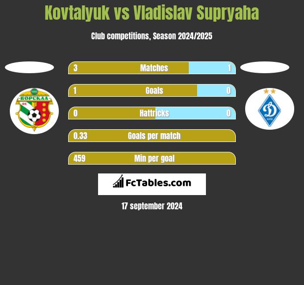 Kovtalyuk vs Vladislav Supryaha h2h player stats