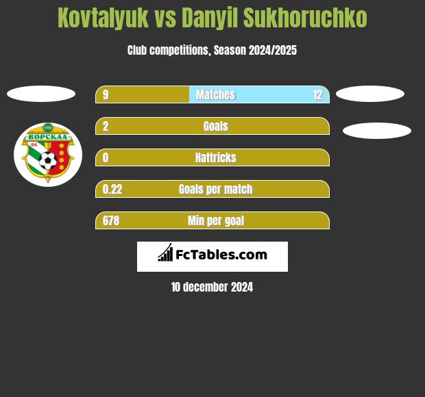 Kovtalyuk vs Danyil Sukhoruchko h2h player stats