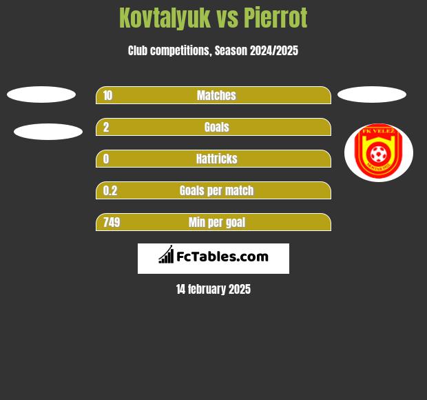 Kovtalyuk vs Pierrot h2h player stats