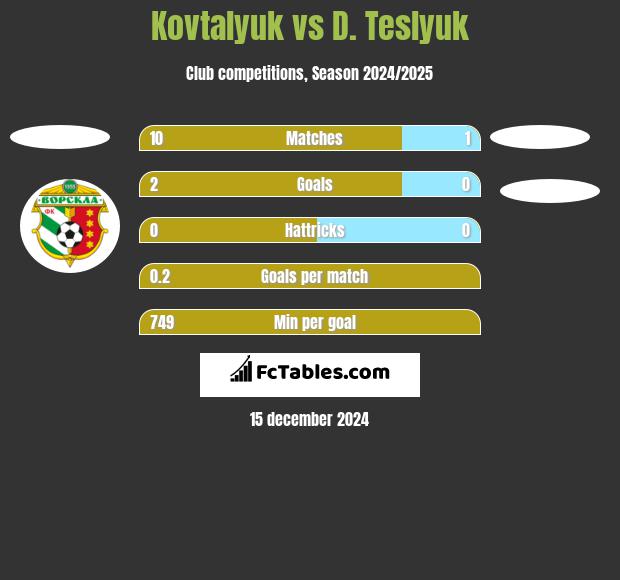 Kovtalyuk vs D. Teslyuk h2h player stats