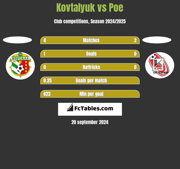 Kovtalyuk vs Poe h2h player stats