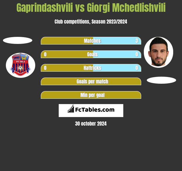 Gaprindashvili vs Giorgi Mchedlishvili h2h player stats